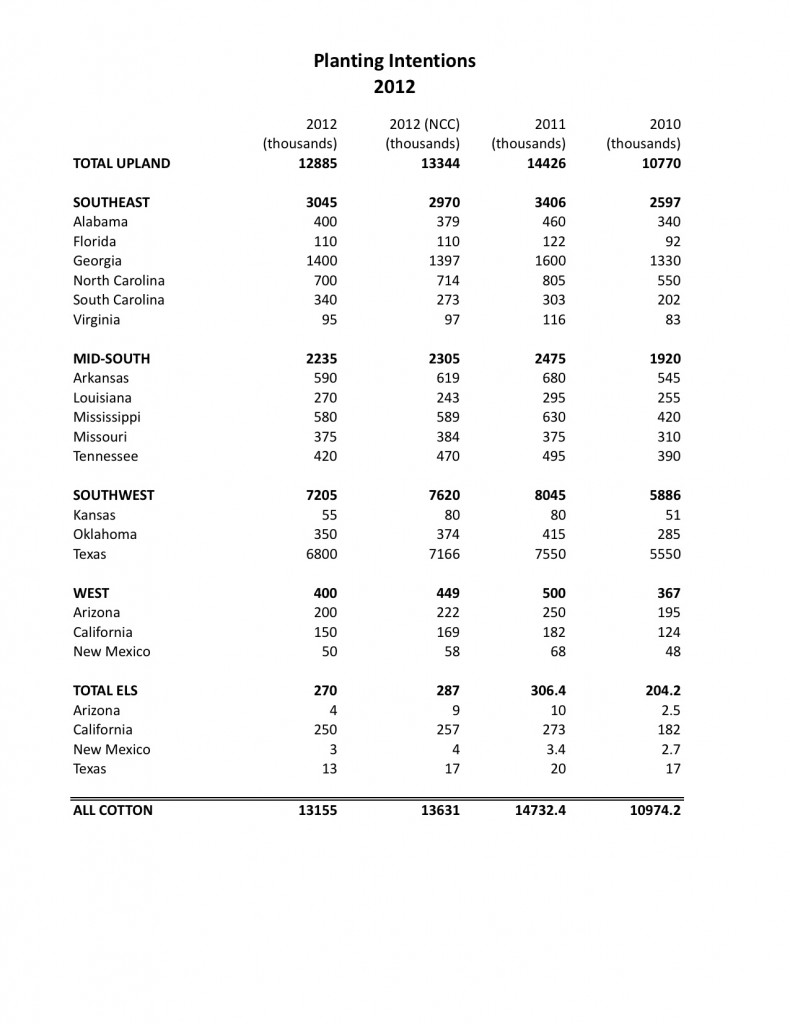 USDA Planting Intentions Report Released GinPress