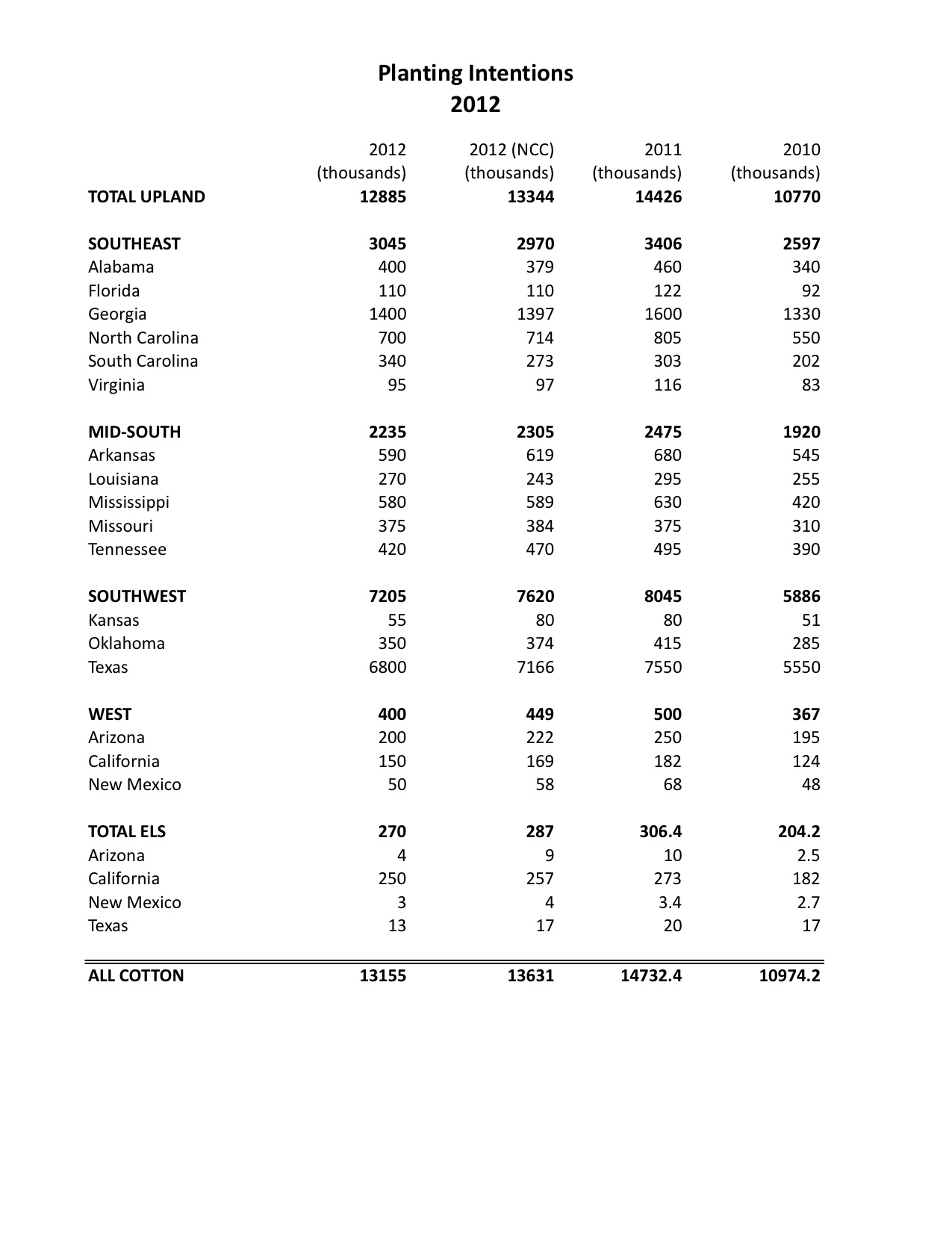 USDA Planting Intentions Report Released GinPress